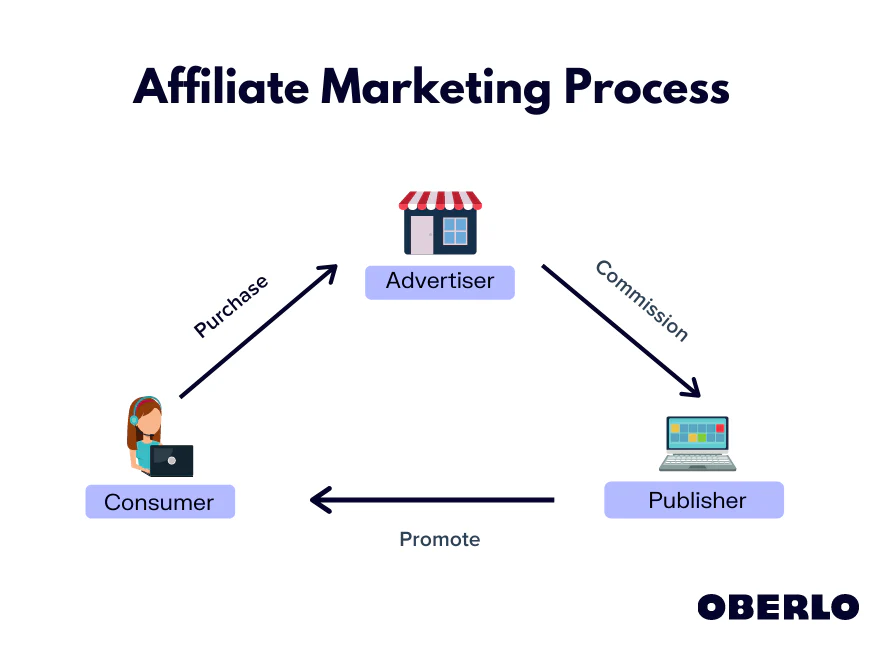 Picture of what affiliate marketing process