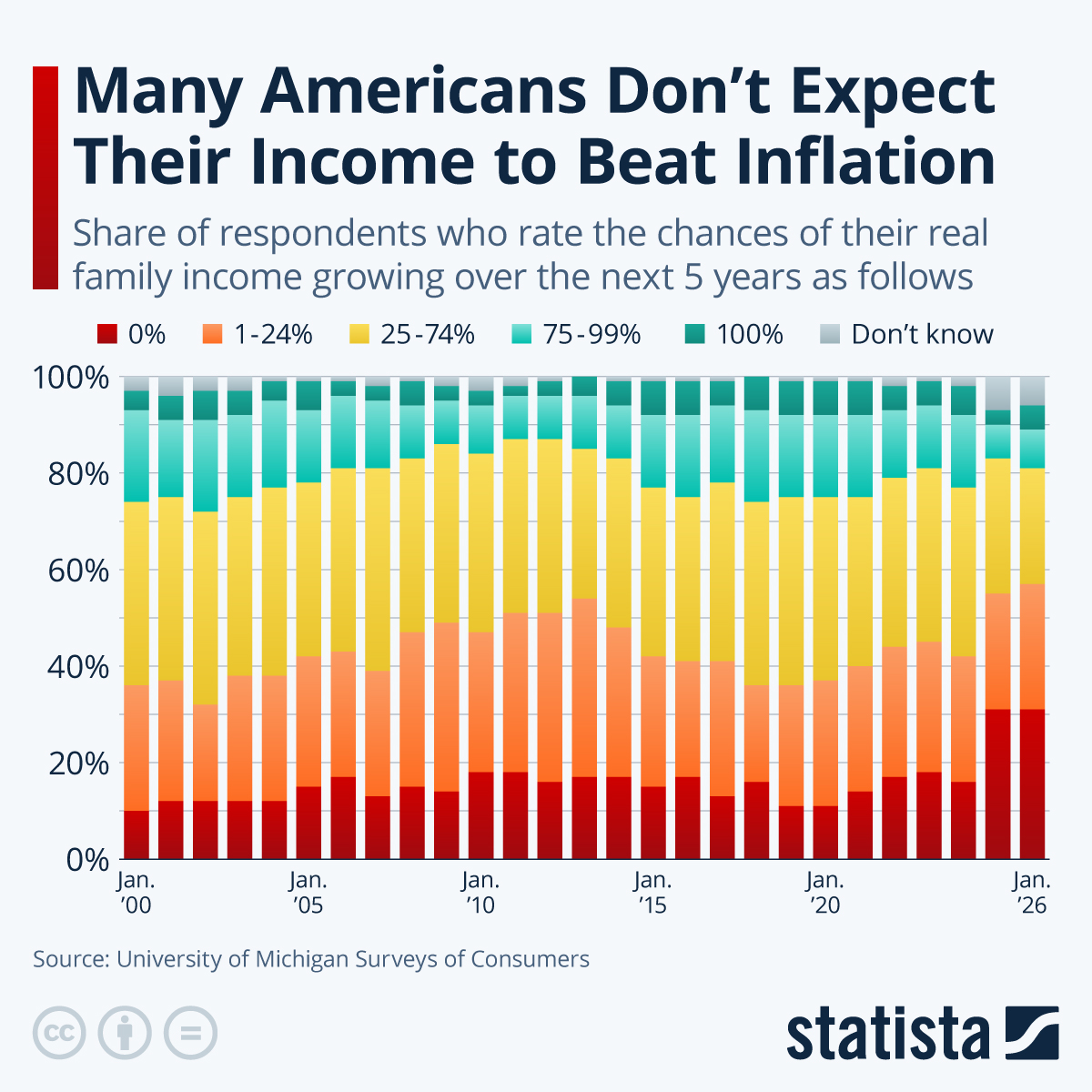 Income Chart